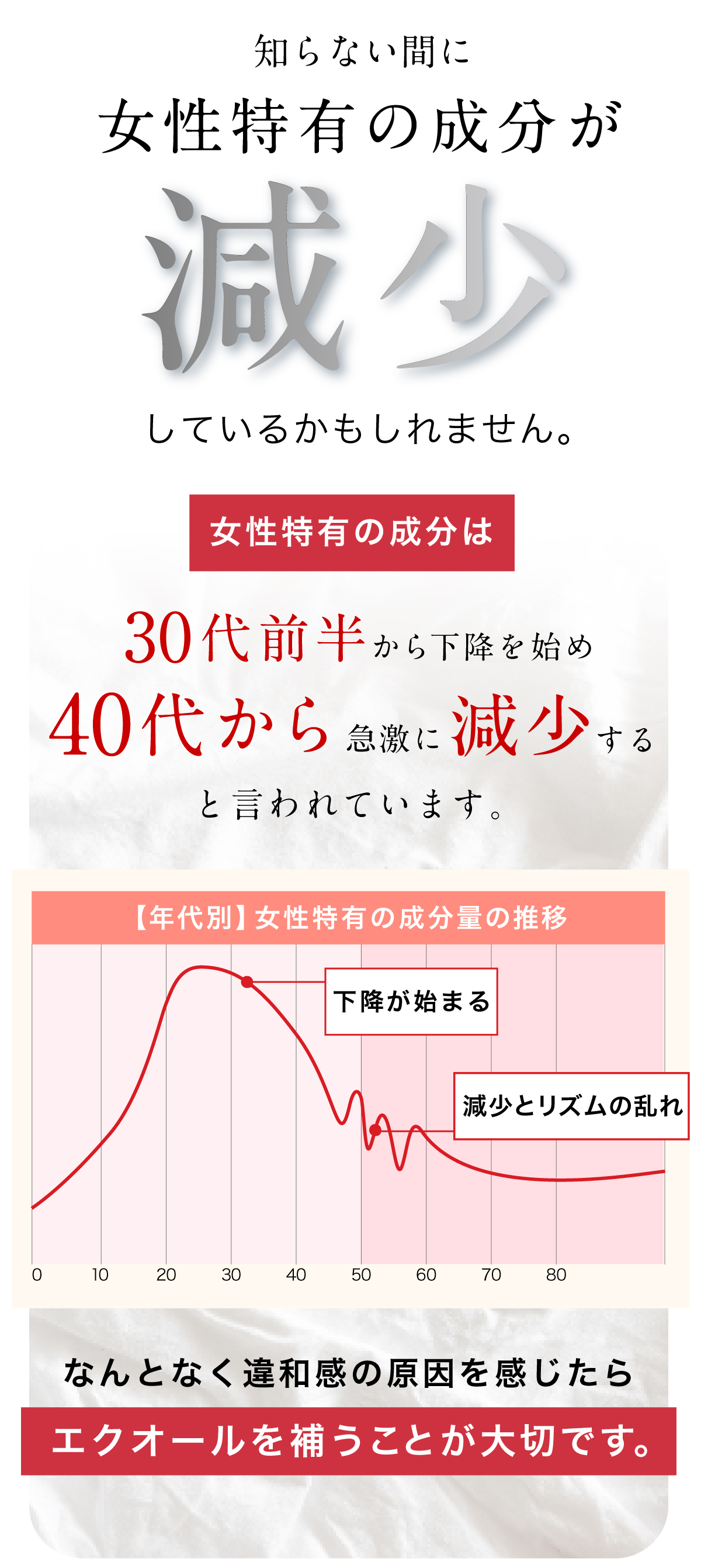 女性ホルモン（エストロゲン）は30代から減少し、40代以降に急激に低下。グラフで示された年代別ホルモン量の推移と、不調の原因としてホルモンケアの重要性を訴求する解説画像。